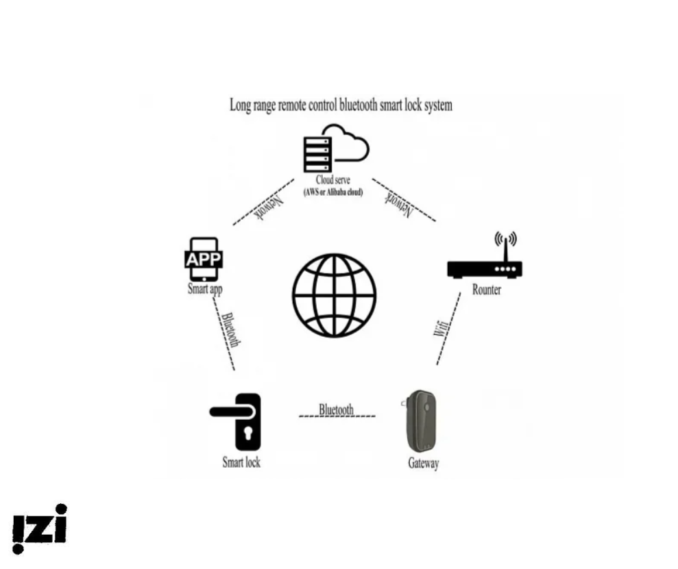 Dircode Sciener Wi-Fi Hub Электронные замки Dircode
